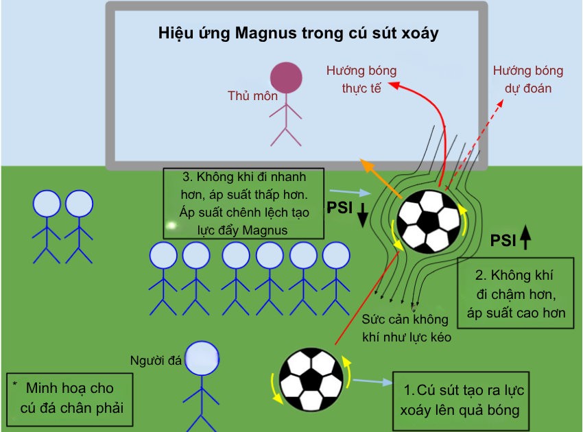 bong xoay ket hop voi hieu ung magnus 1