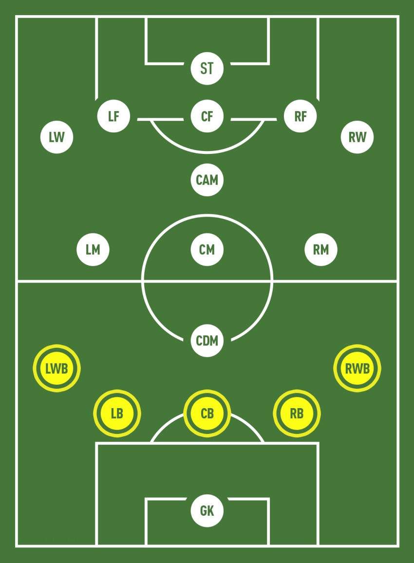 Các vị trí của hậu vệ biên