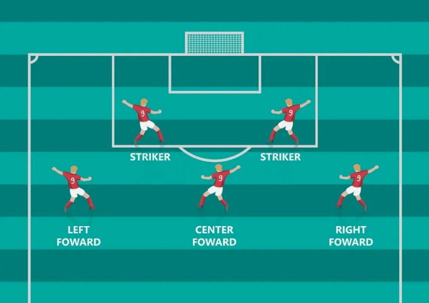 Các vị trí hoạt động của tiền đạo