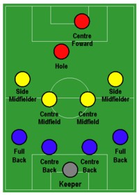 Vị trí Tiền đạo thứ hai và Tiền vệ tấn công