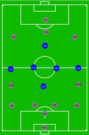 Vị trí của tiền vệ trong đội hình bóng đá