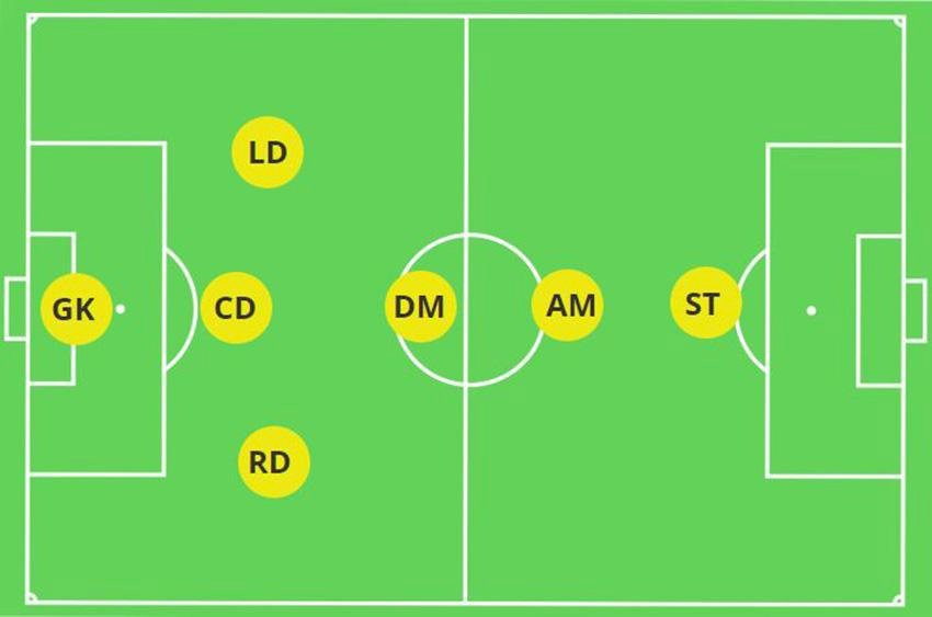 Sơ đồ các cầu thủ trên sân 7