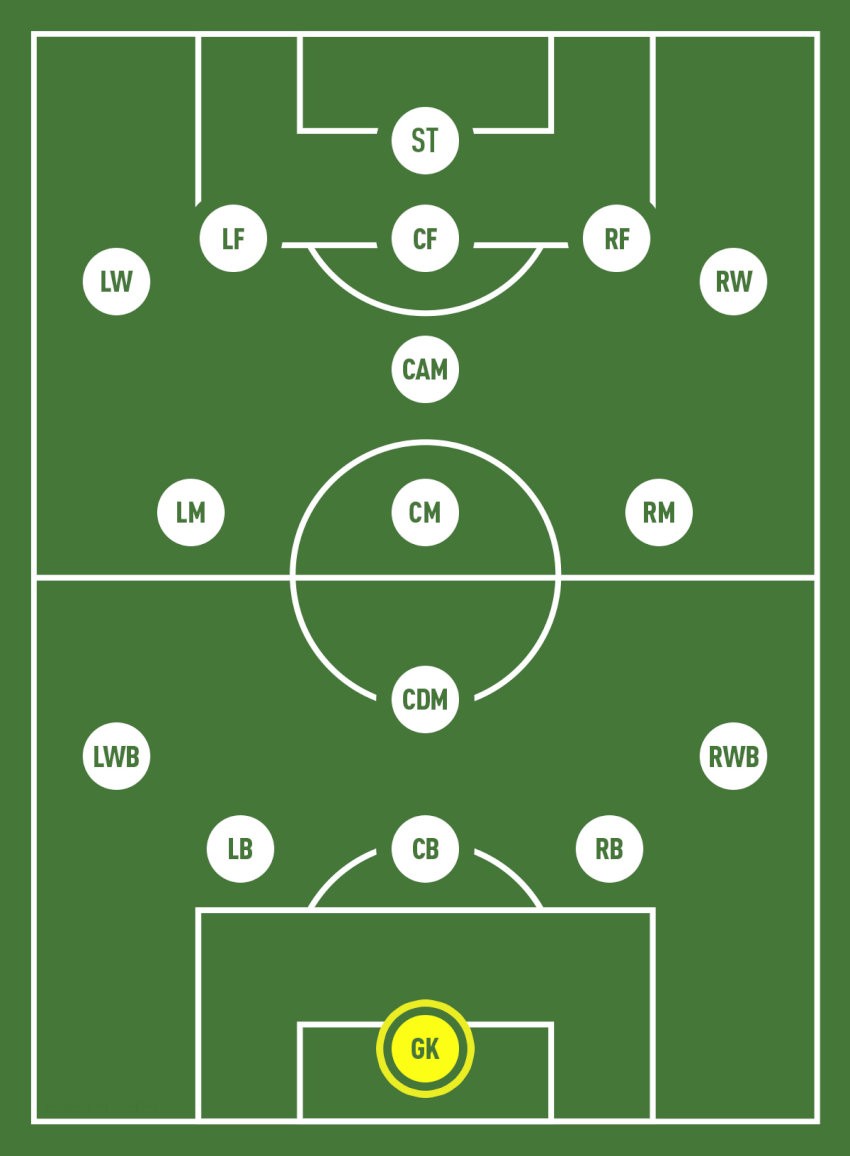 Thủ môn đóng vai trò rất quan trọng trong việc bảo vệ khung thành, là 1 trong các vị trí trong bóng đá