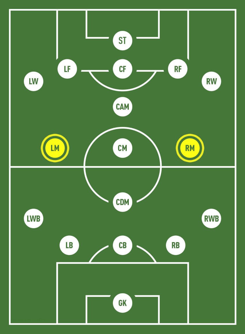 Tiền vệ cánh là những vị trí chơi dọc biên.
