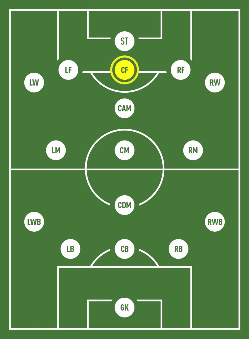 Vị trí của tiền đạo trung tâm