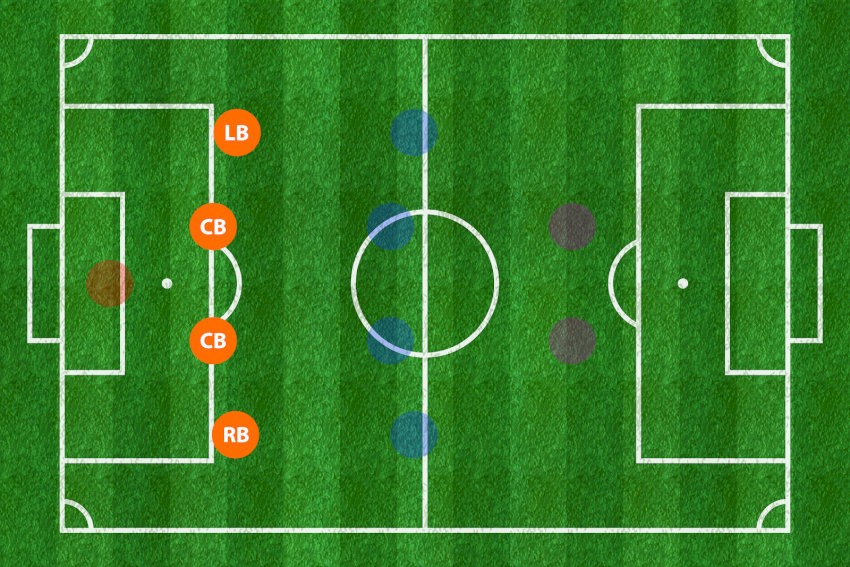 Vị trí của trung vệ là ngay phía trước thủ môn, nằm giữa các hậu vệ biên