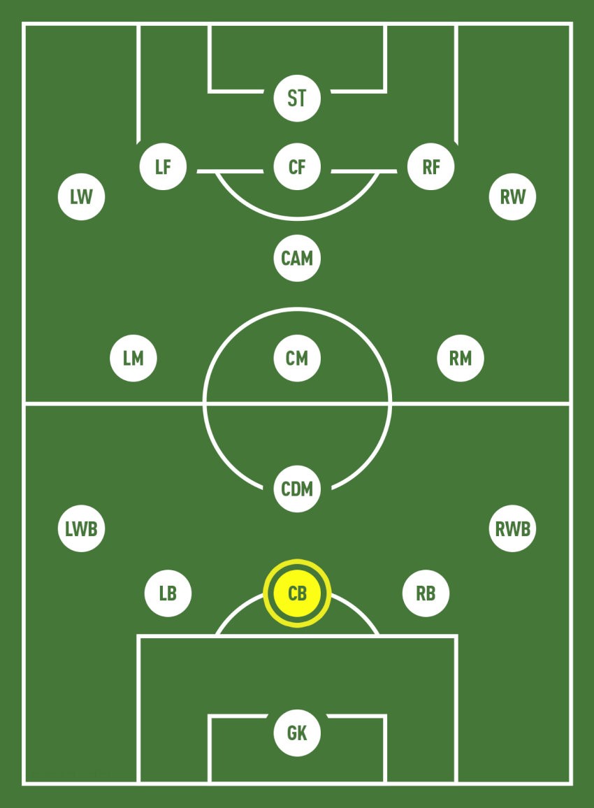 Vị trí của trung vệ