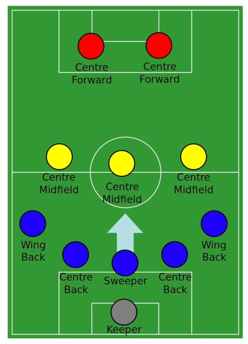 Vị trí hậu vệ quét