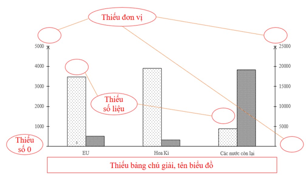 Biểu đồ cột minh họa dữ liệu