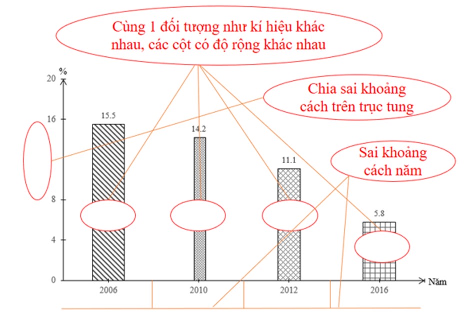 Quá trình nhận xét biểu đồ cột