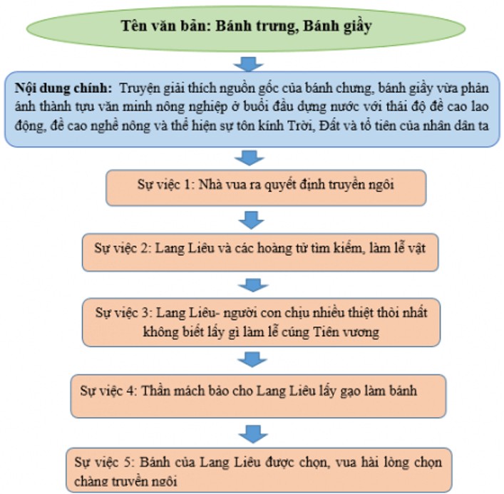 hay tom tat van ban banh chung banh giay vj2022 124807 1