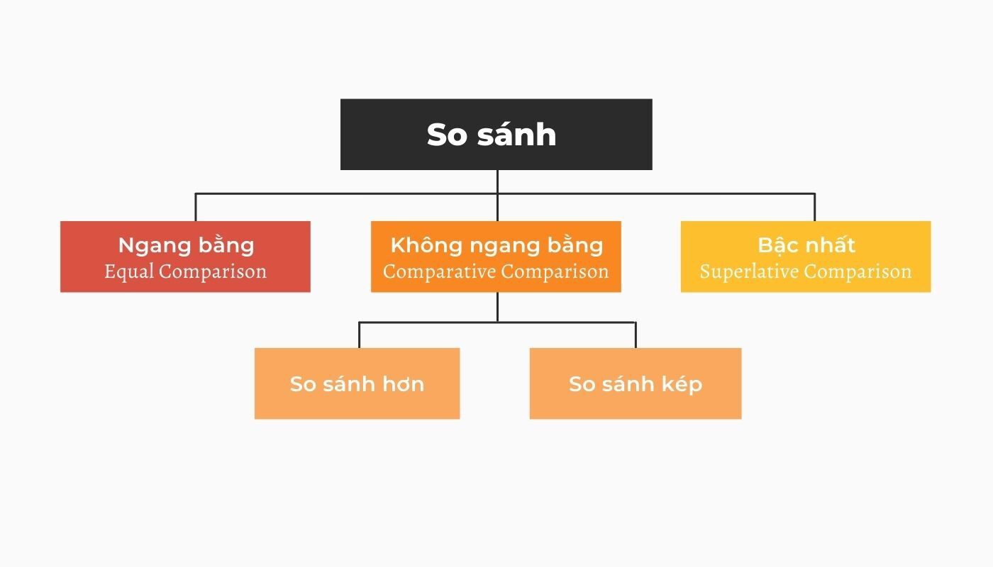 tong hop kien thuc ve so sanh trong tieng anh 1