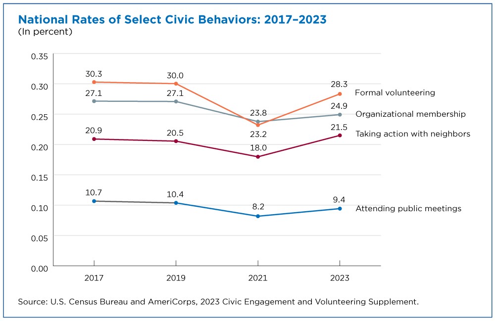 figure 1 civic engagement and volunteerism 1