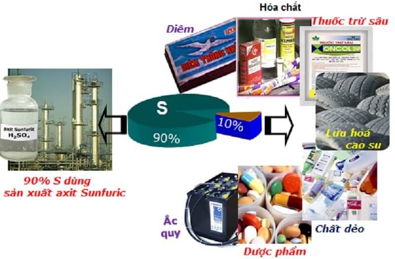 Minh họa các ứng dụng đa dạng của lưu huỳnh