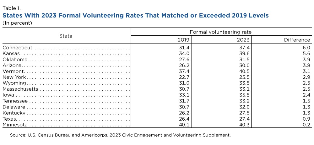 Table 1. States With 2023 Formal Volunteering Rates That Matched or Exceeded 2019 Levels